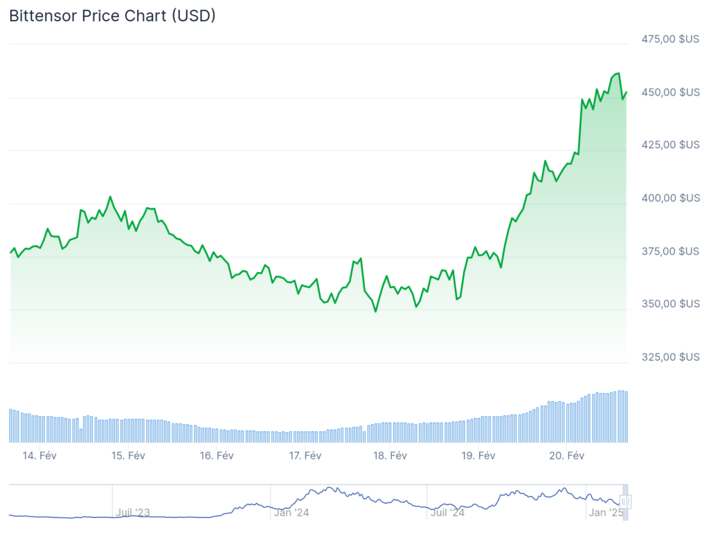 Graphique du prix de Bittensor TAO