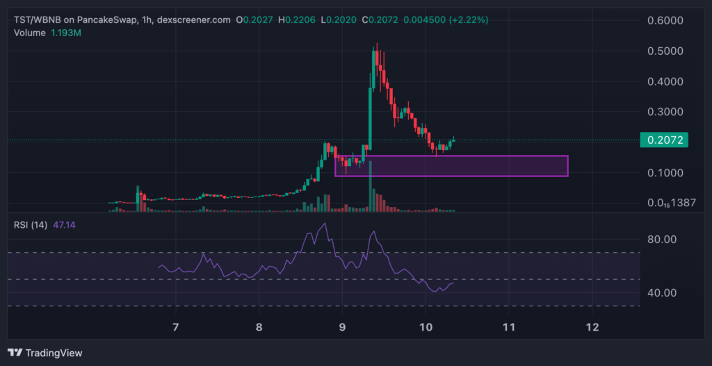 tst binance