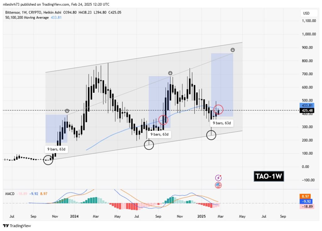 Un graphique Bittensor