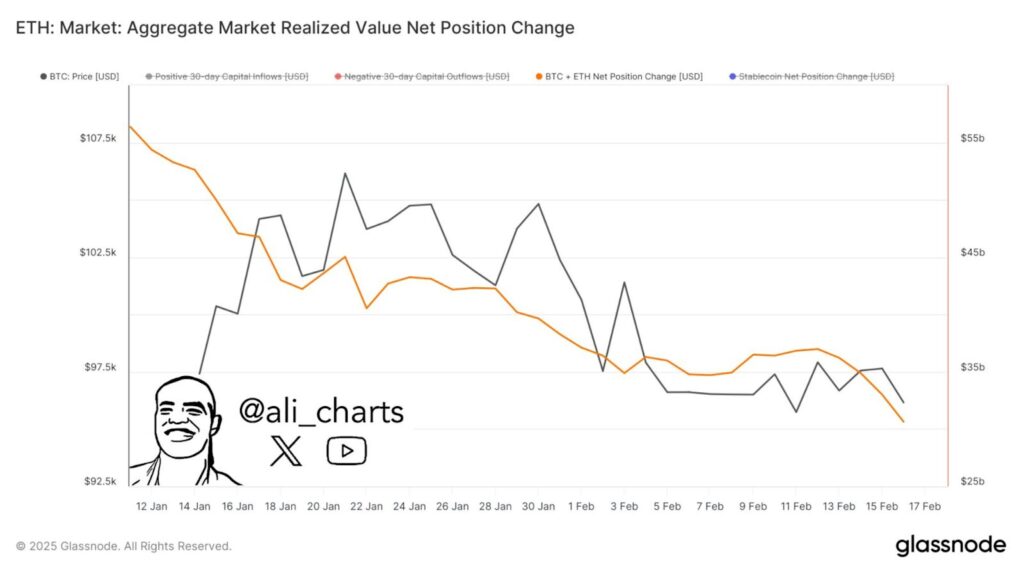 Graphique Market realized valuet net position change pour ETH et BTC