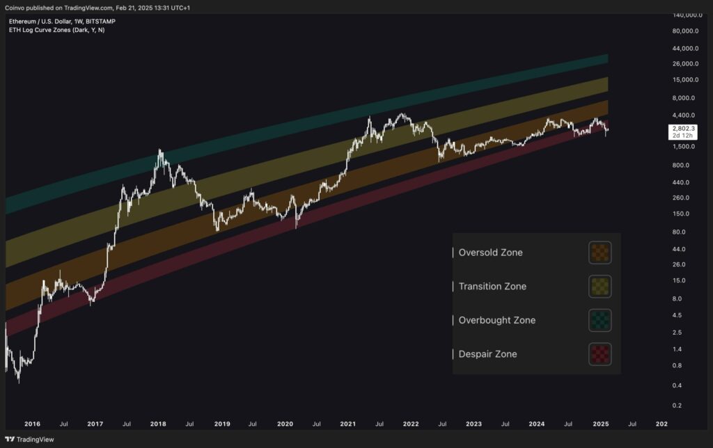 Graphique logarithmique du cours de l'ETH