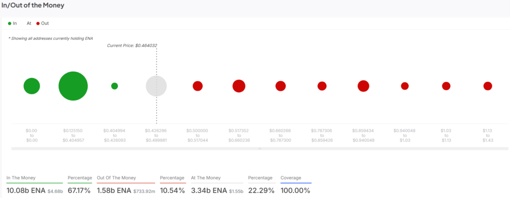 graphique des inflows du token ENA