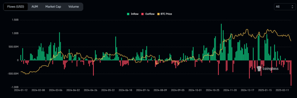 graphique inflows des etf BTC