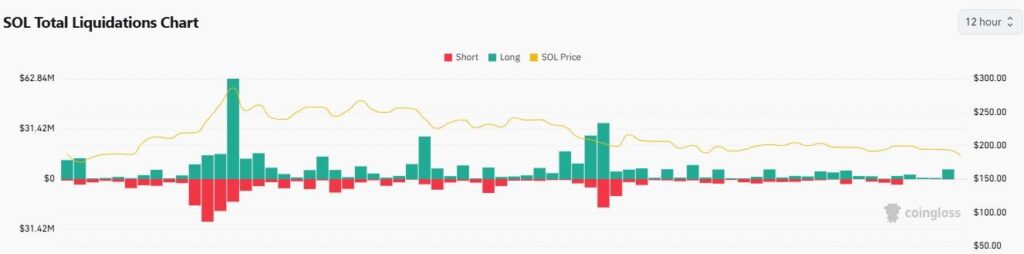 Données sur les liquidations du crypto-actif Solana