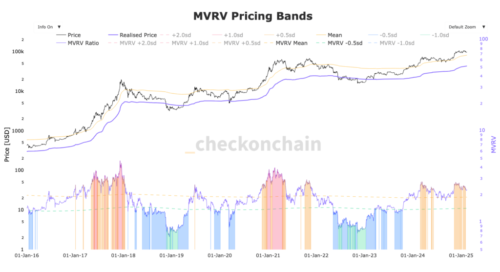 MVRV Bitcoin graphique
