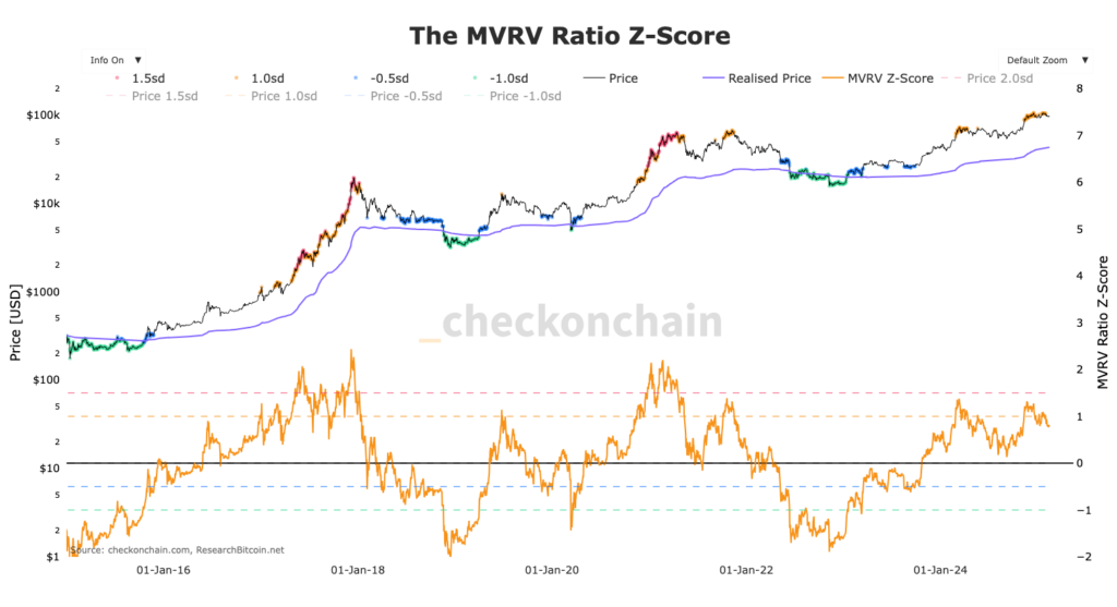 graphique du ration MVRV du Bitcoin