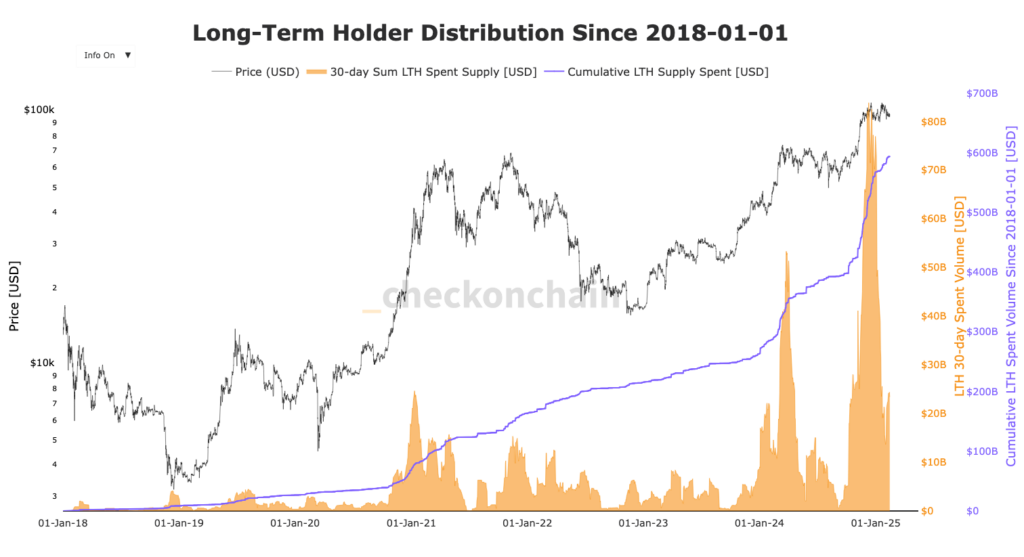 LTH BTC distribution depuis 2018