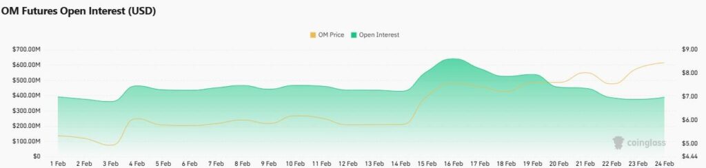 Baisse de l'intérêt ouvert pour la crypto Mantra