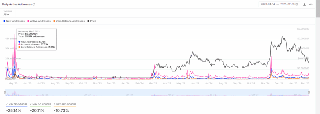 Baisse des adresses PEPE actives