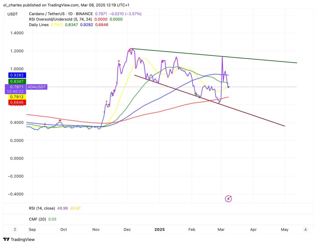 graphique du cours du cardano en 1D