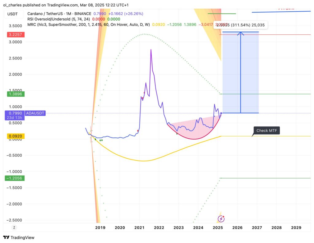 graphique du cours du ADA en 1M