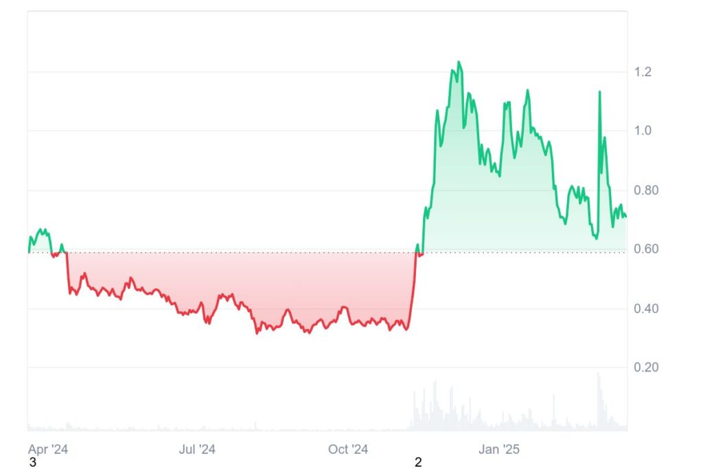 Graphique prix crypto Cardano