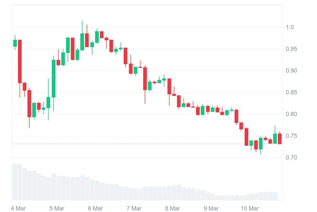 Graphique cours crypto Cardano (ADA)