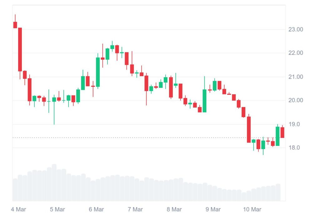 Graphique prix altcoins AVAX