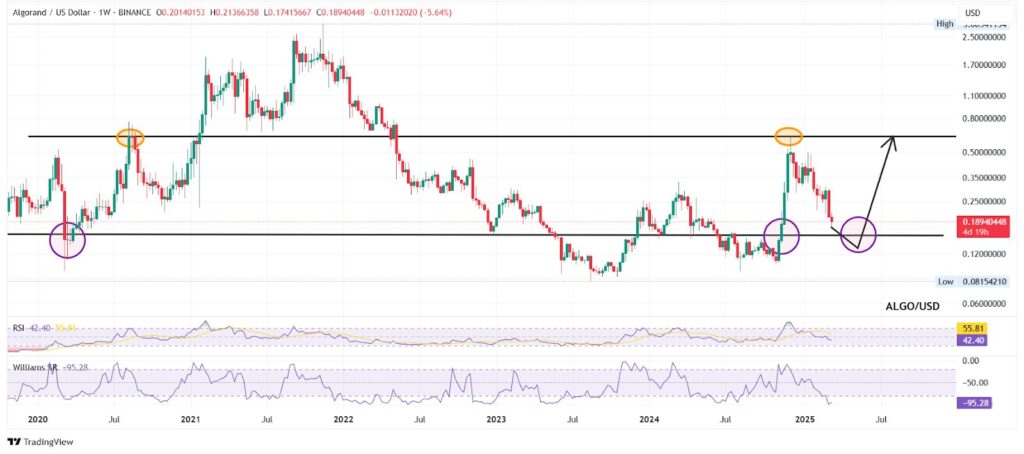 Analyse graphique et technique Algorand