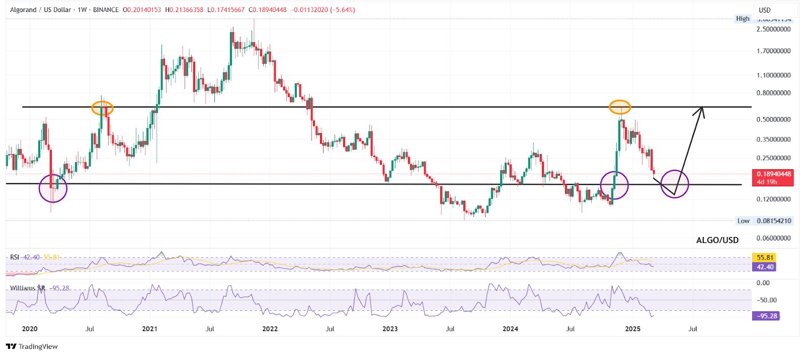 analyse technique crypto