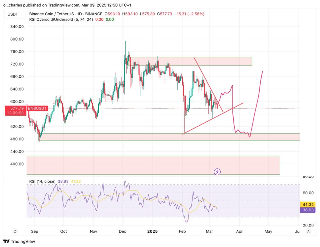 graphique du BNB en 1D