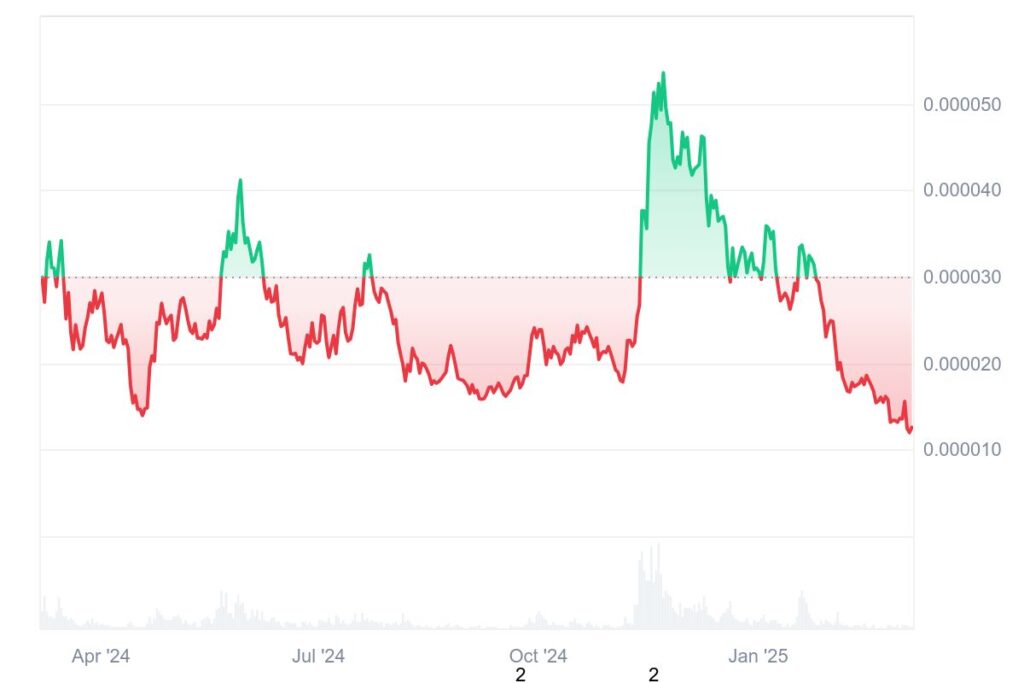 Graphique prix memecoins BONK