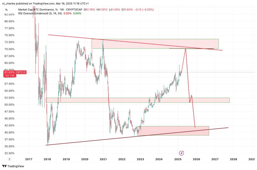 cours de la BTC.D en 1W