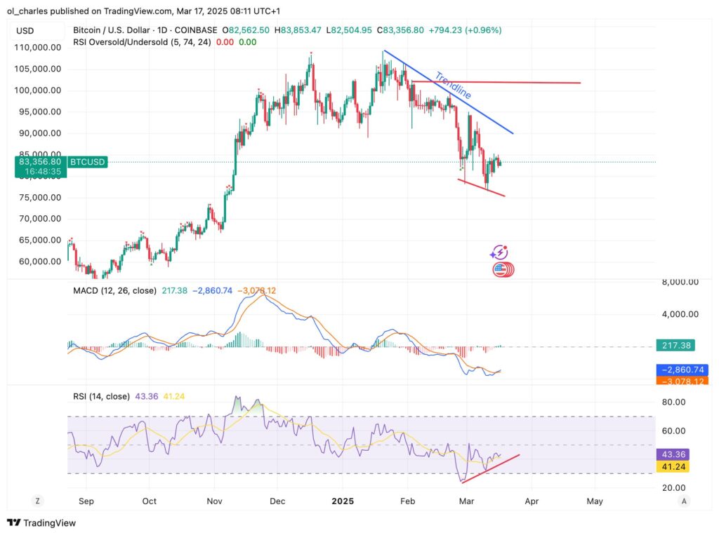 cours du Bitcoin en 1D