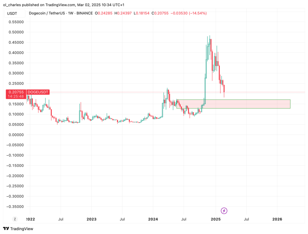 graphique du cours du DOgecoin