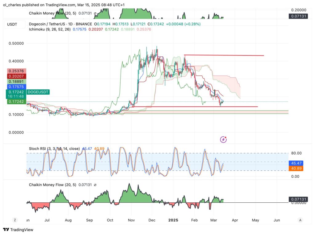 cours du Dogecoin DOGE en 1D