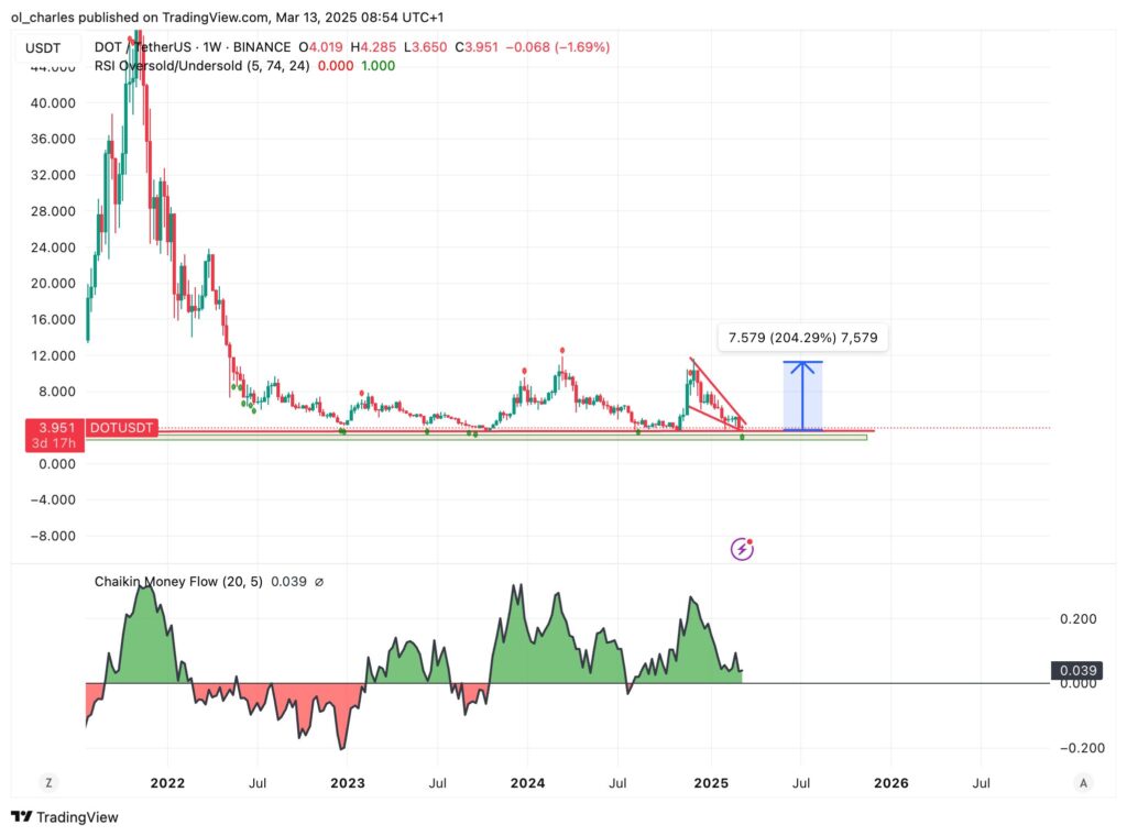 cours du polkadot en 1W