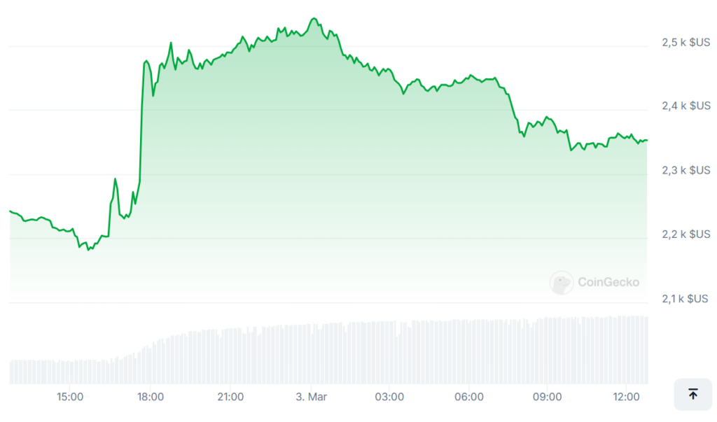 ETH Ethereum graphique 2025