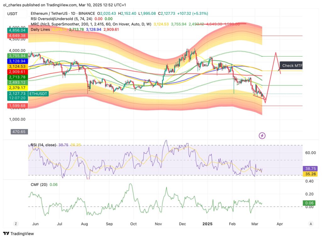 graphique du cours de l'ETH en 1D