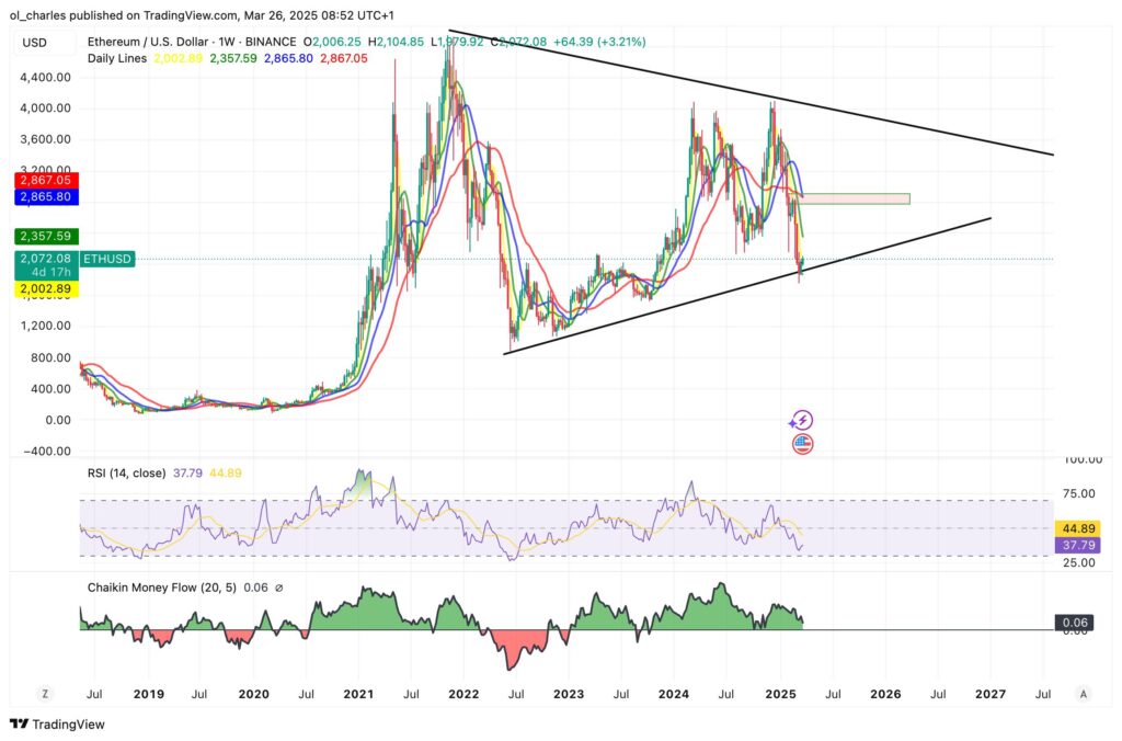 cours de l'Ethereum en 1W