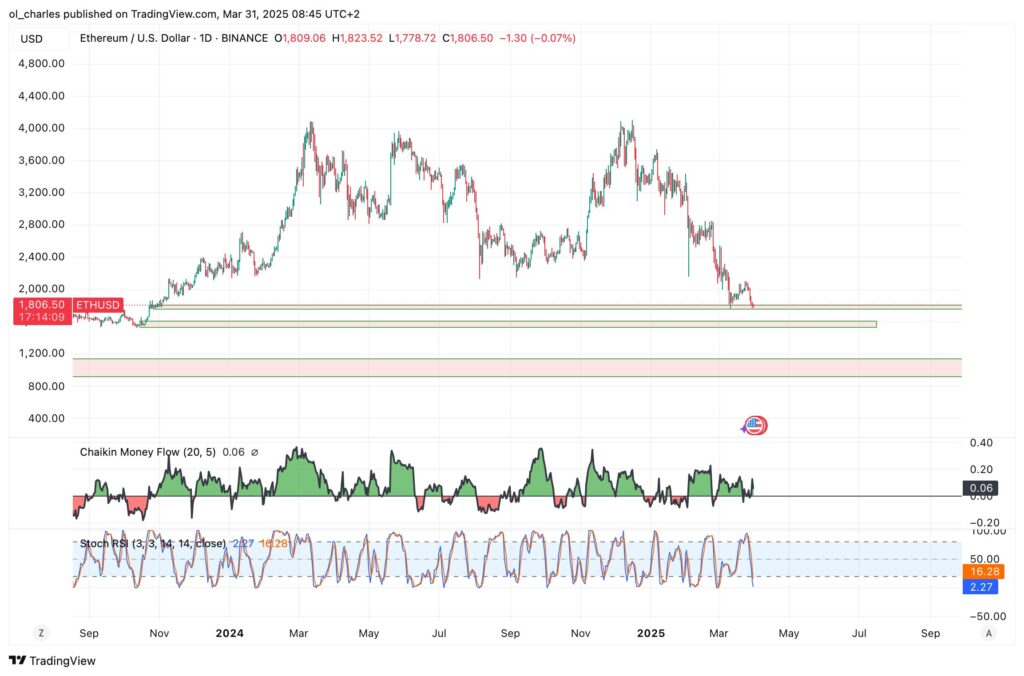 cours de l'ETH en 1D