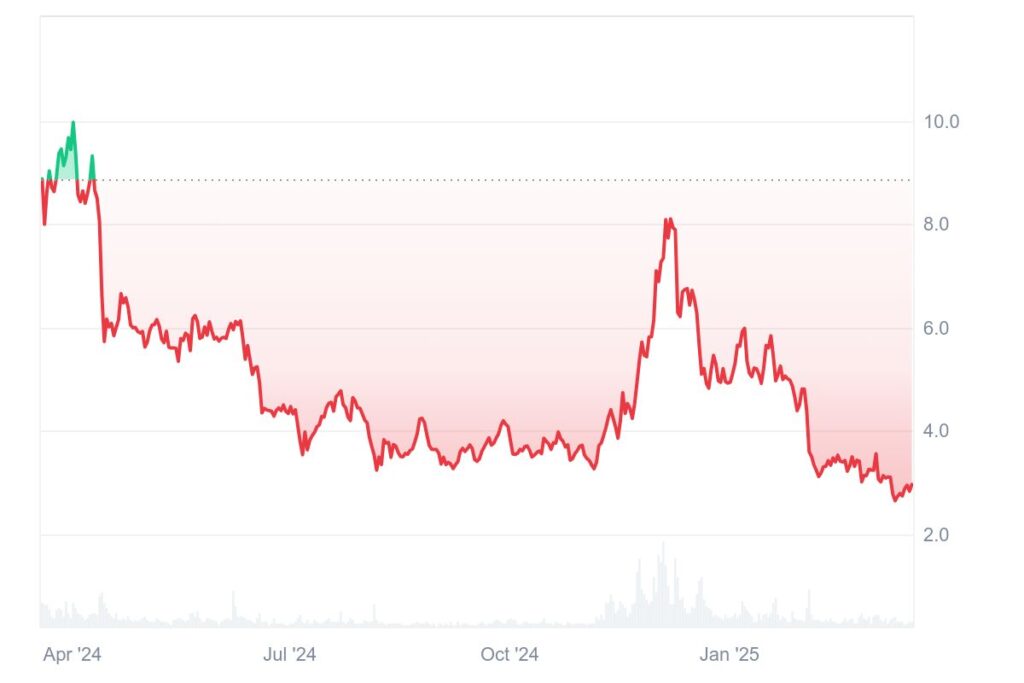 Graphique prix altcoins crypto FIlecoin