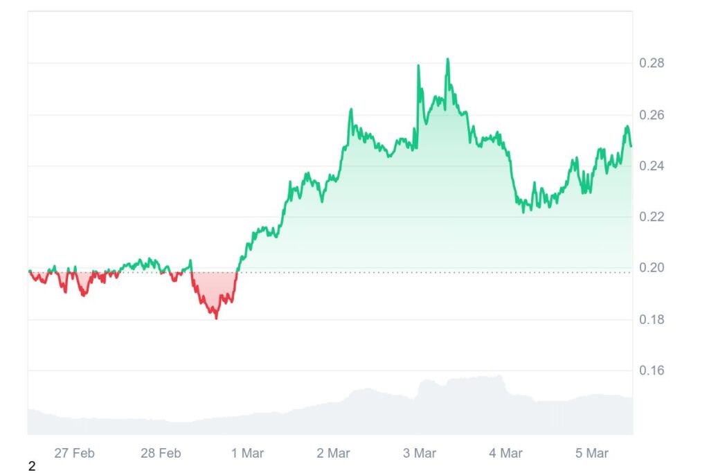 Graphique prix crypto HBAR