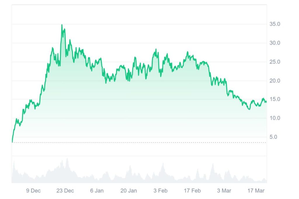 Graphique prix cryptos DeFi HYPE de Hyperliquid