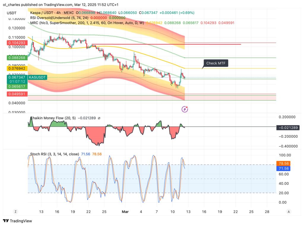 graphique du KAS en 4H