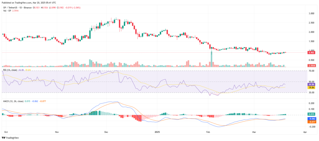 Graphique prix cryptos layer 2 OP/USDT