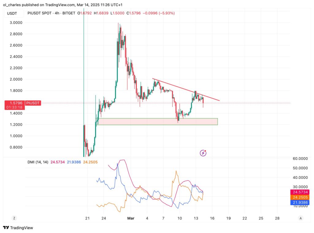 cours de prix du Pi en 4H avec DMI