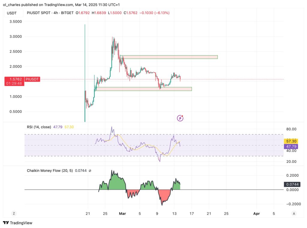 cours du Pi en 4H avec RSI et CMF