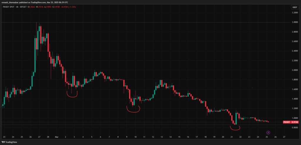 Graphique prix altcoins PI Network - Modèle des trois impulsions haussières
