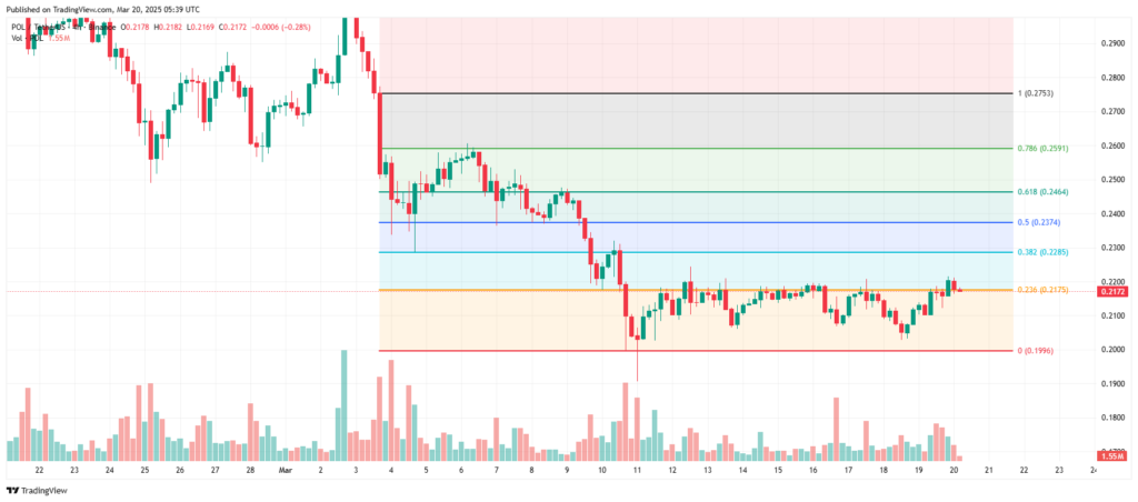 Graphique prix FIB Polygon Layer 2 MATIC/USDT