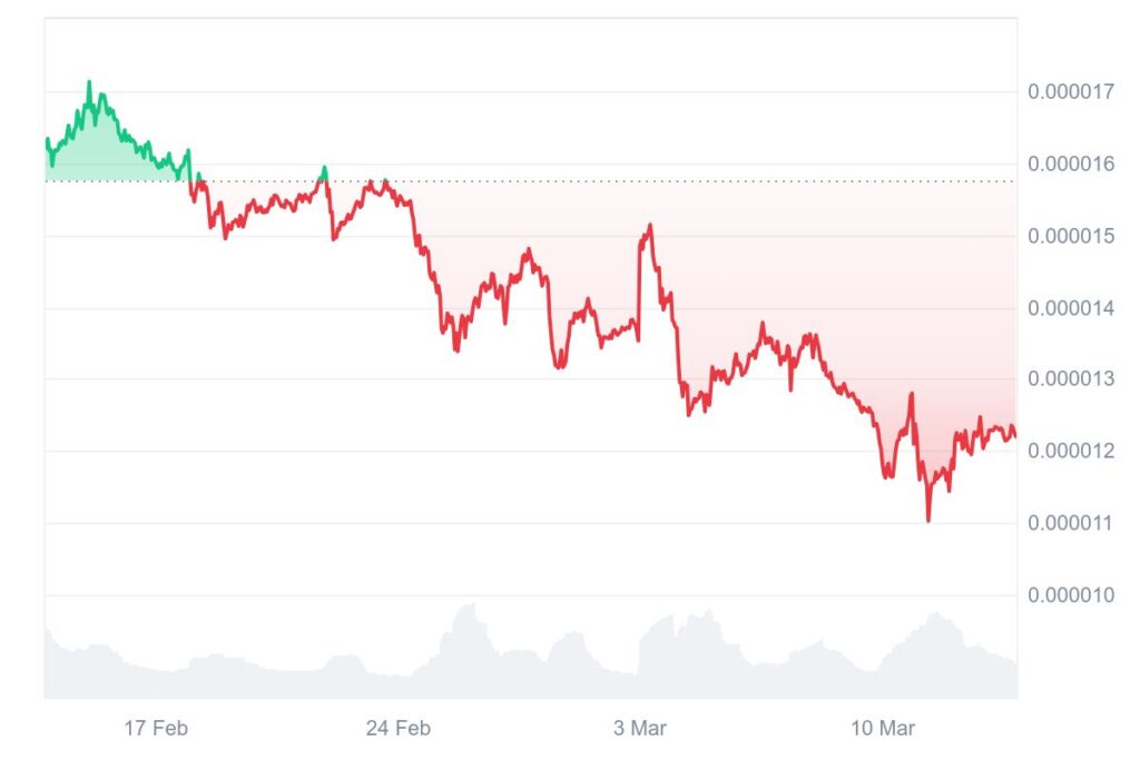 Graphique cours du Shiba Inu  enmars 2025 cryptomonnaies memes
