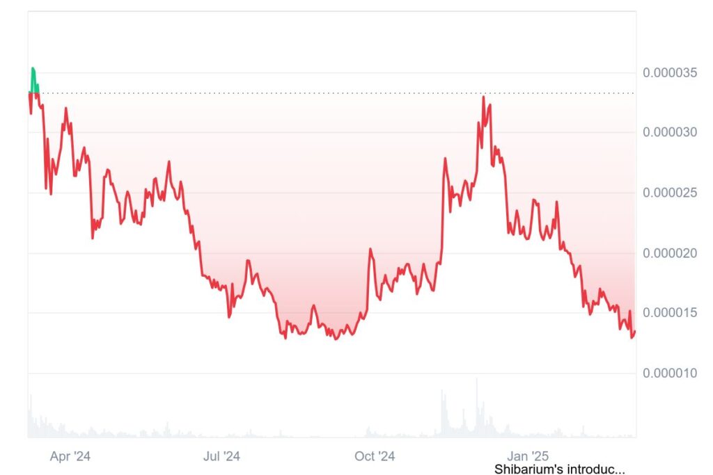 Graphique annuel cours du Shiba Inu