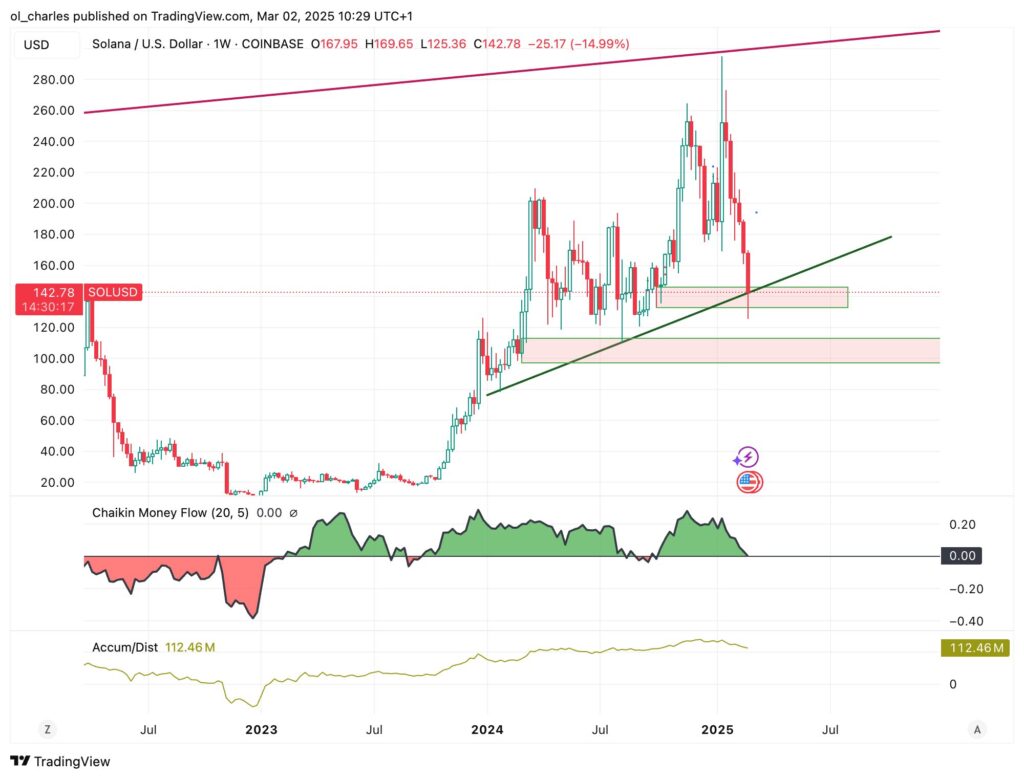 graphique du cours du SOlana