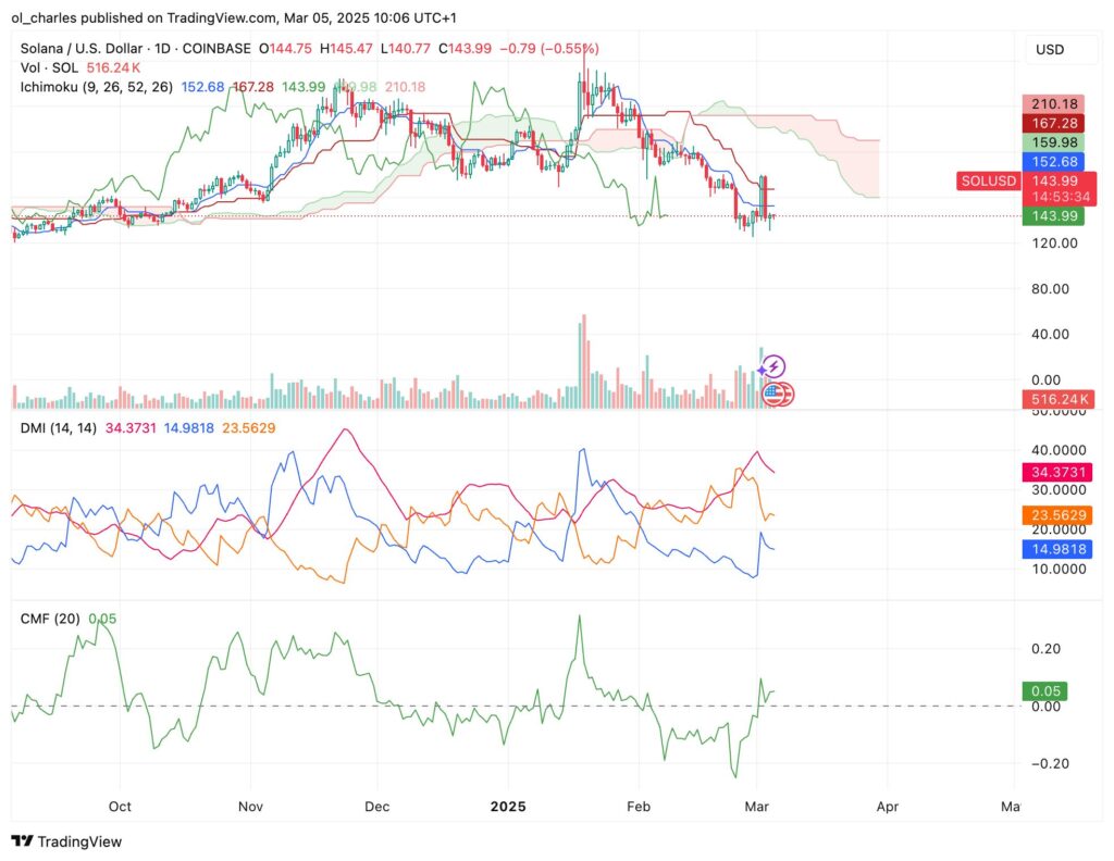 graphique du cours du SOL avec le CMF