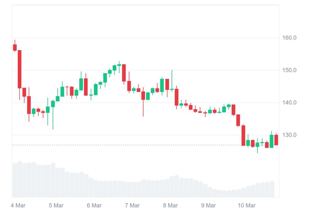 Graphique cours du Solana (SOL)