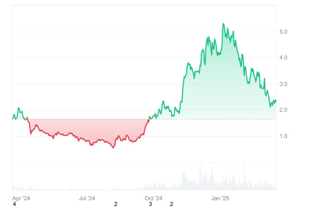 Graphique prix annuel cryptos L1 SUI