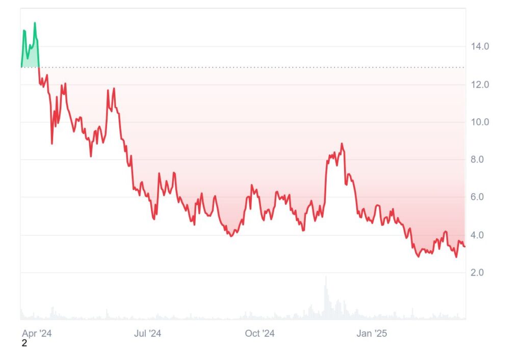 Graphique tradingview crypto TIA