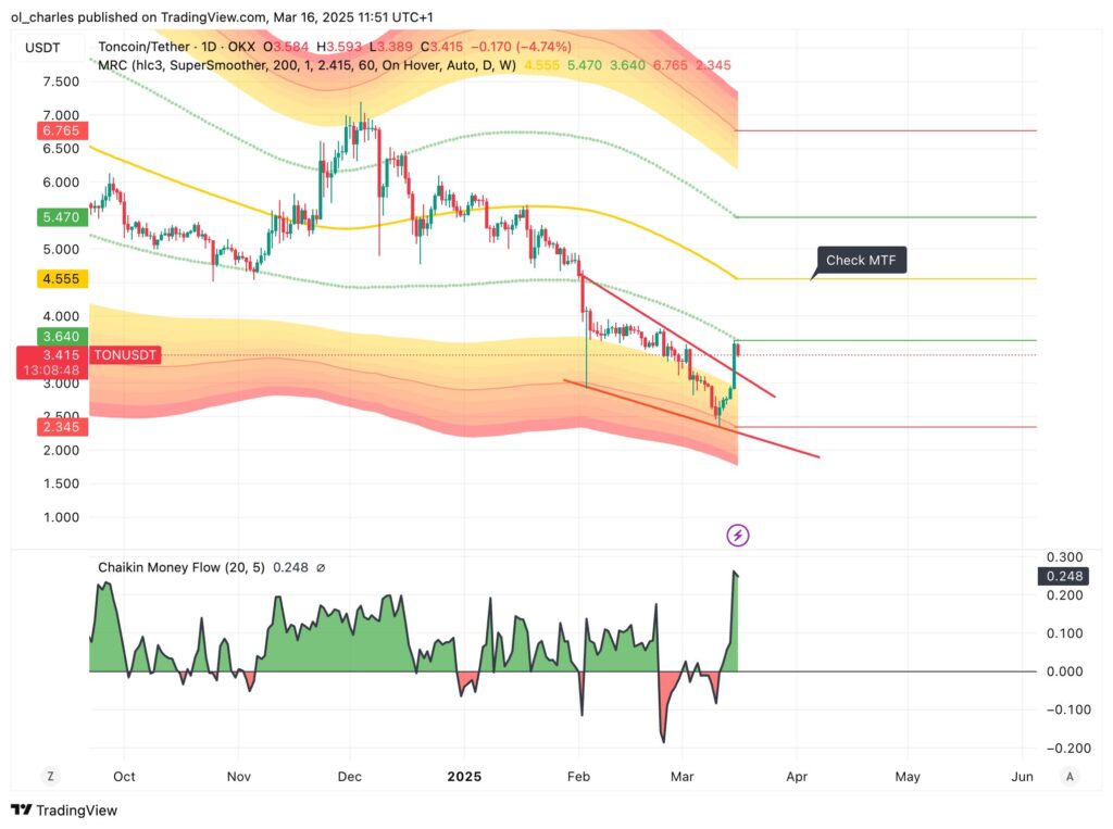 cours du toncoin TON en 1D