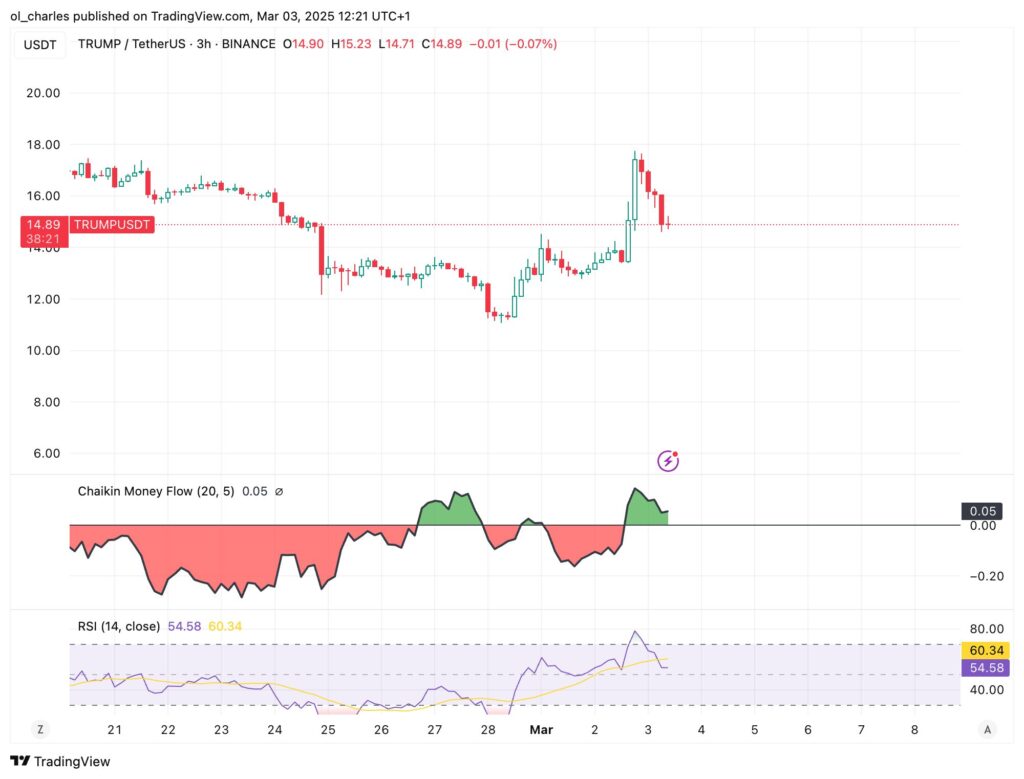 graphique du cours du TRUMP en 3H