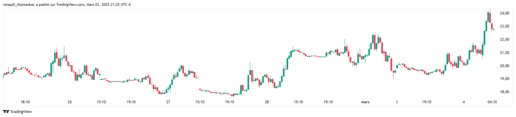 Graphique VIX La valeur actuelle de Indice de volatilité S&P 500